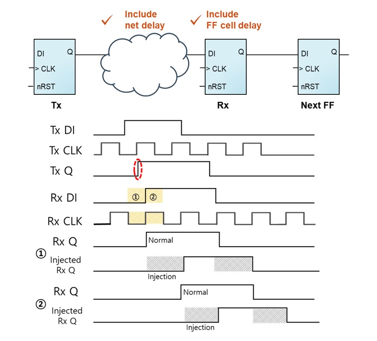 Gate level netlist CDC simulation