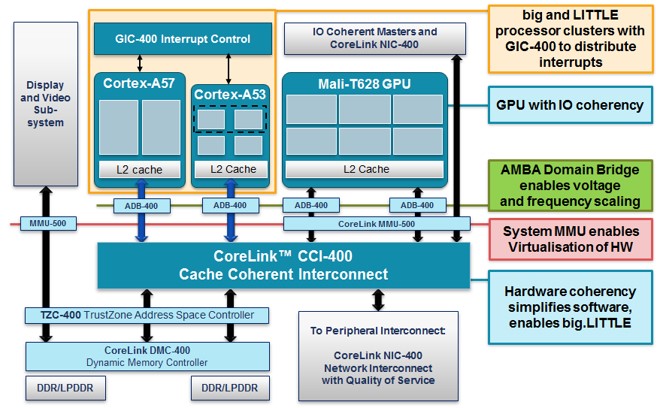 Dream Chip SoC