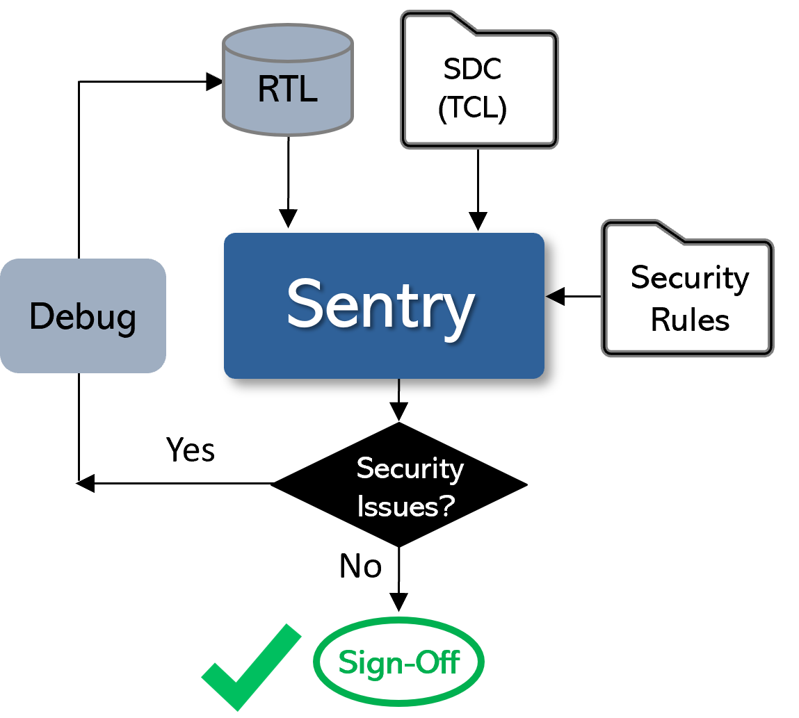 Hardware Security Sign-Off Verification - Sentry - Real Intent