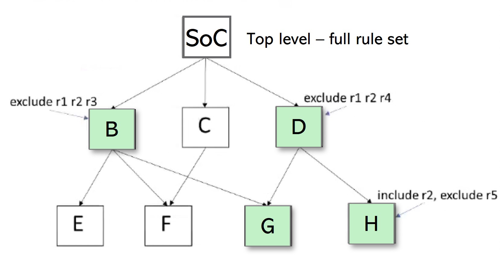 Multipolicy SoC linting hierarchy