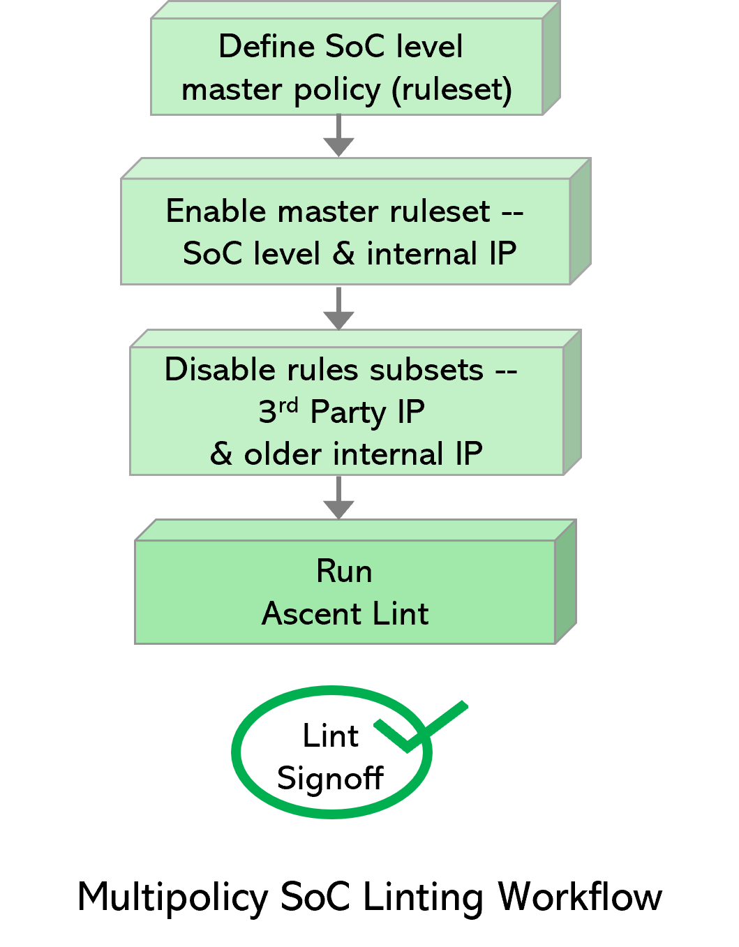 Multipolicy SoC linting workflow