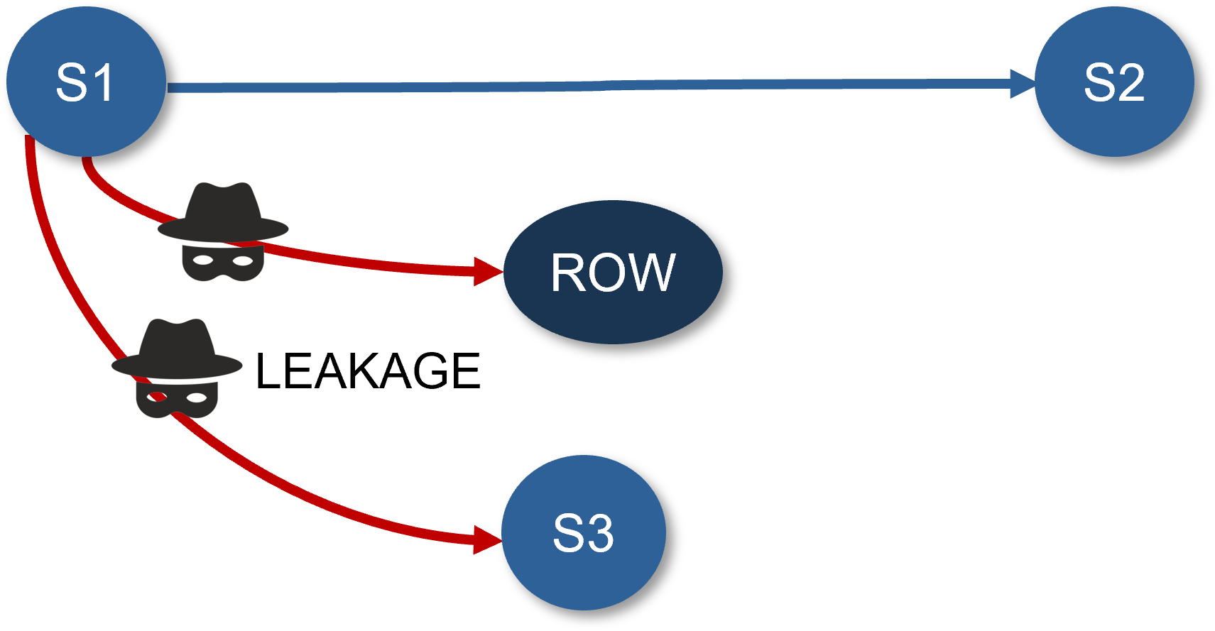 Hardware Security Verification - data leakage